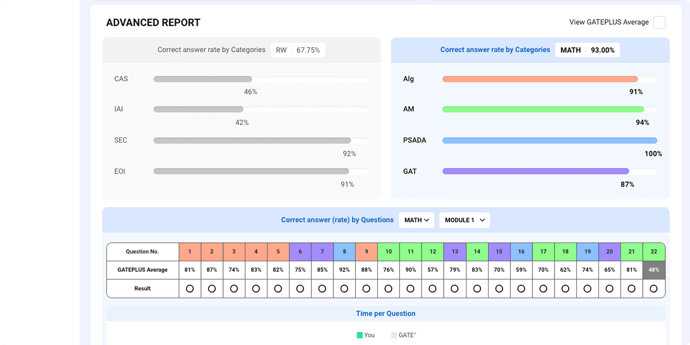 Detailed analytics dashboard displaying SAT performance insights and weak spot analysis.